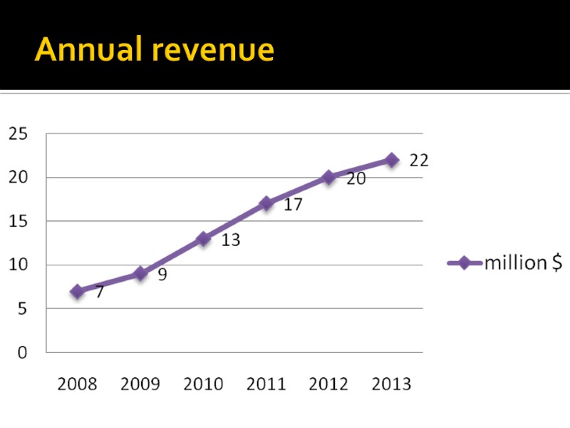 Annual revenue